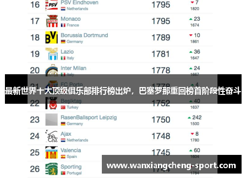 最新世界十大顶级俱乐部排行榜出炉，巴塞罗那重回榜首阶段性奋斗
